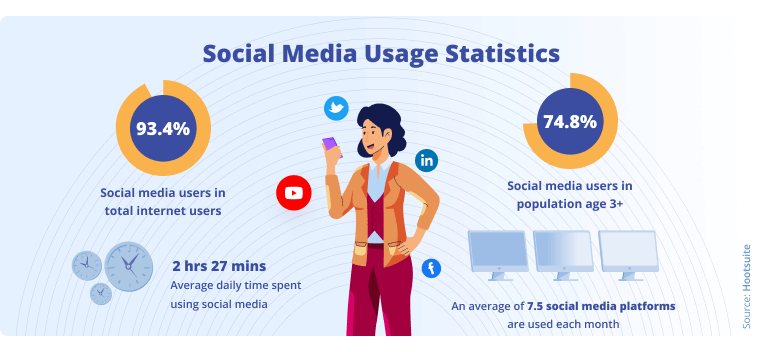 social media statistics with four different strong stats around the use of social media