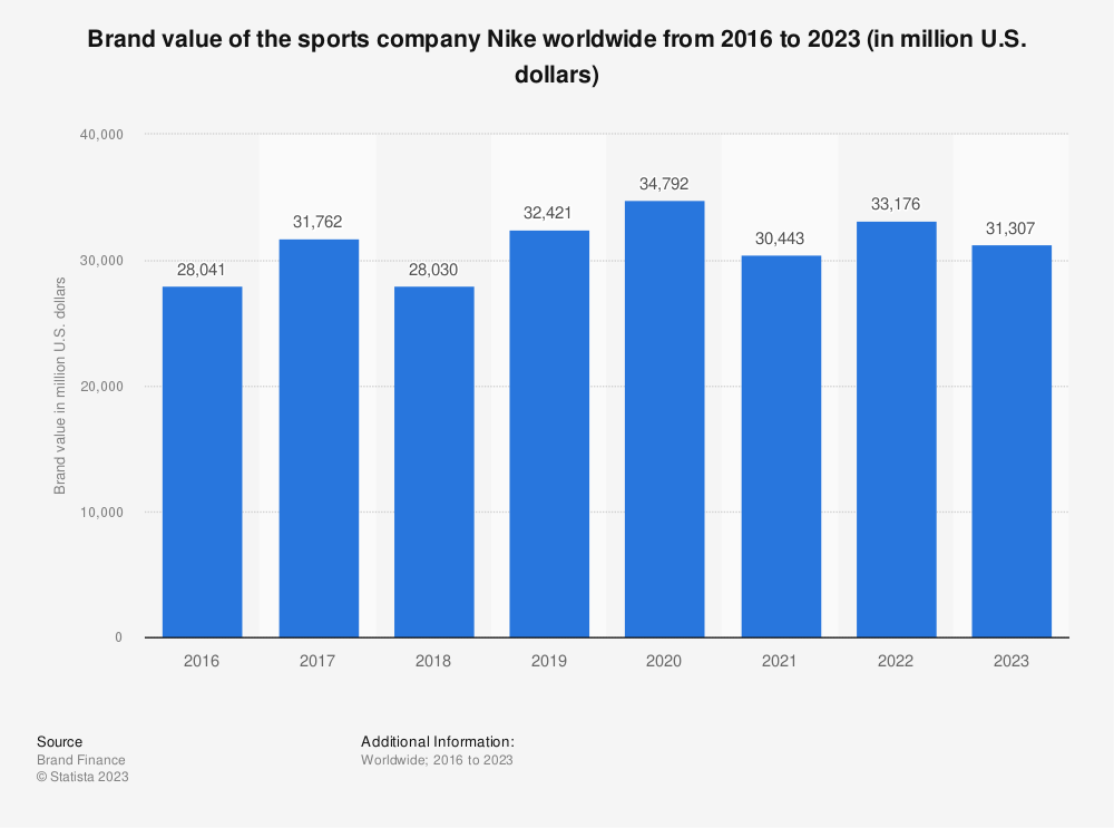 statistic_id632210_global-brand-value-of-nike-from-2016-to-2023