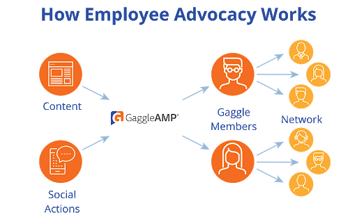 GaggleAMP-Employee-Advocacy