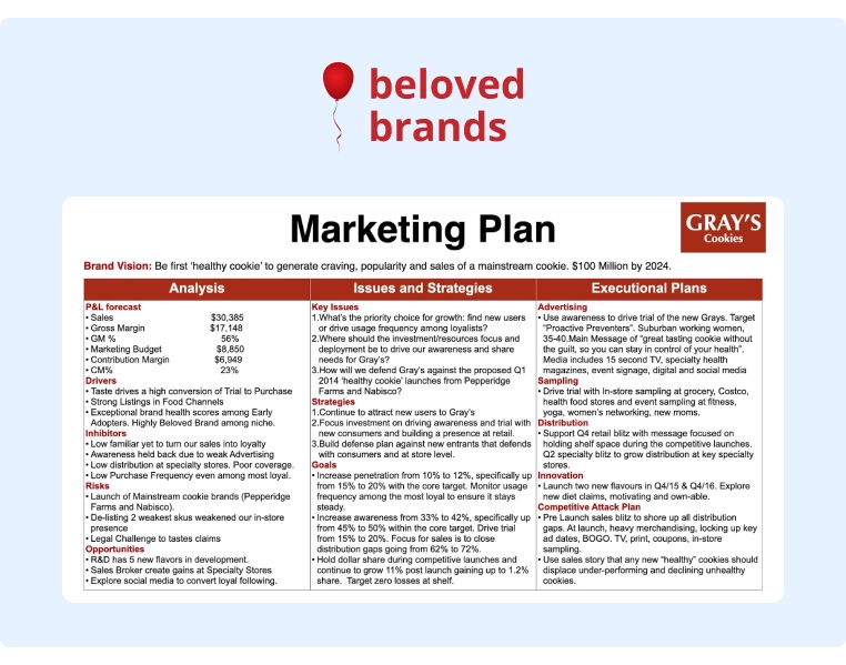 A Marketing Plan study created by Beloved Brands analyzing Grays Cookies