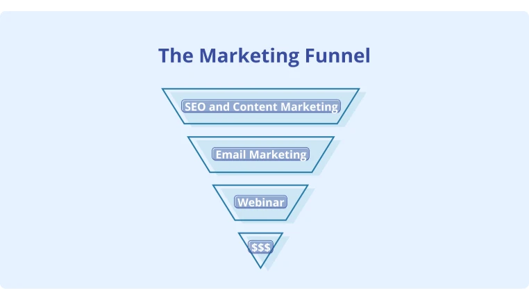 A much more Simple Marketing Funnel Template