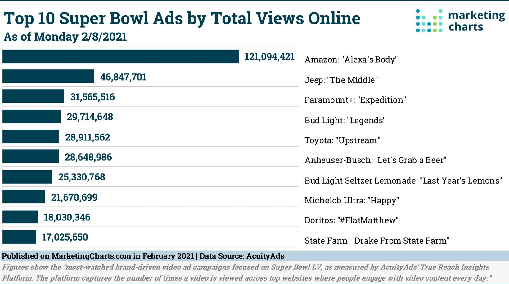 AcuityAds-Top-10-Super-Bowl-Ads-by-Online-Views-Feb2021