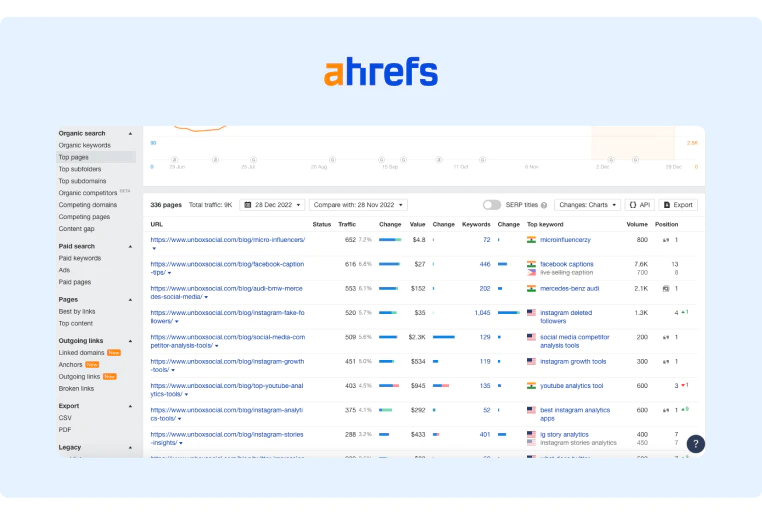 Ahrefs lets you choose a competing URL and compare it with one of your own 