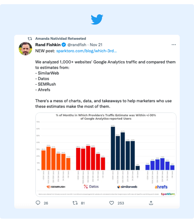 Amanda helps promoting content from SparkToro and Rand Fishkin on Twitter