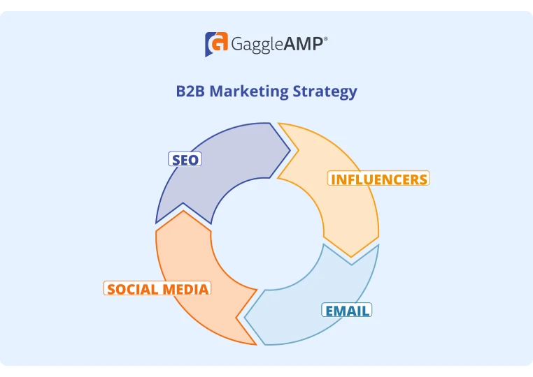 B2B Marketing Strategy Diagram