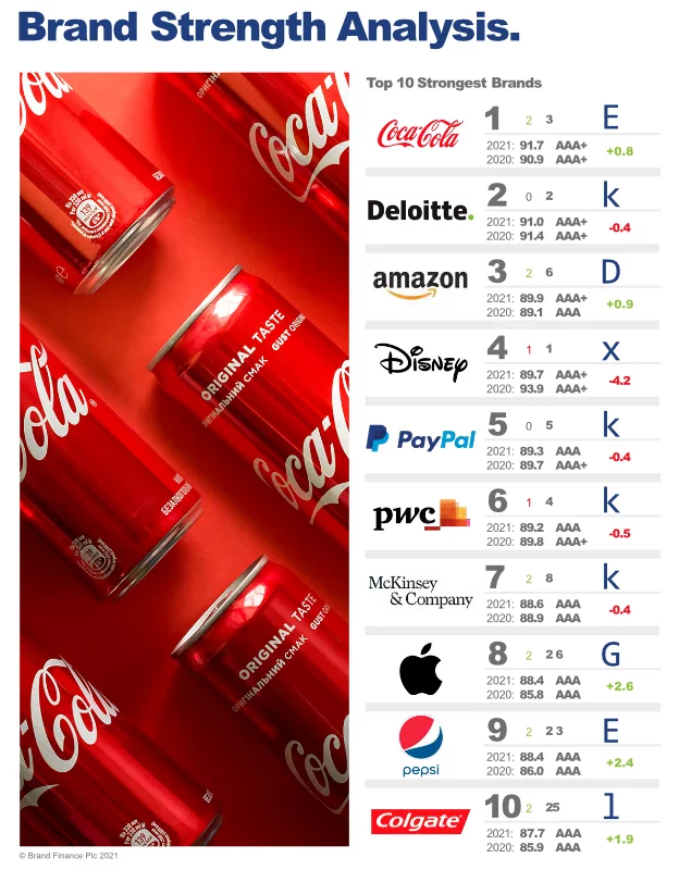 Coca Colas Brand Logo is Recognizable and easy to associate with their products