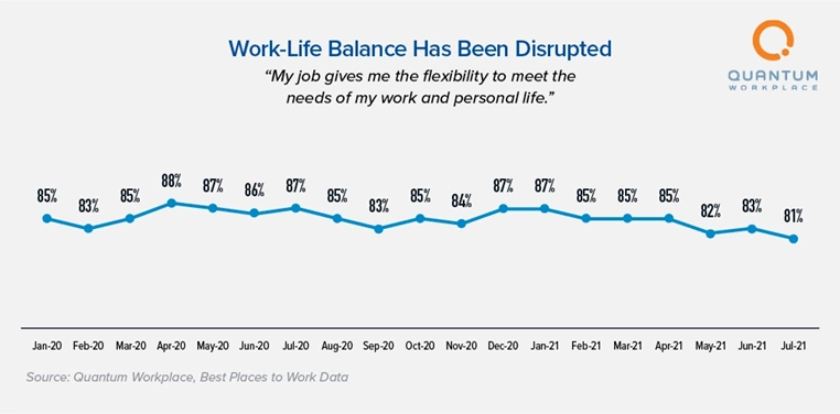 Employee Engagement Trends - Work-Life Balance Distruption from Quantum Workplace-1