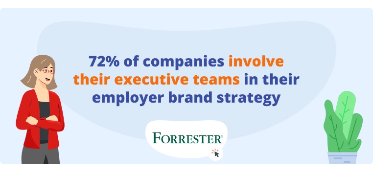 Forrester Consulting found that 72% of companies involve their executive teams in their employer brand strategy-1