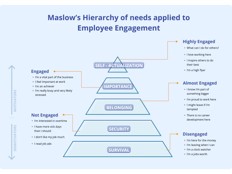 Maslow’s Hierarchy of needs applied to Employee Engagement