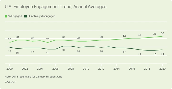 US Employee Engagement Trend Average per Year according to Gallup