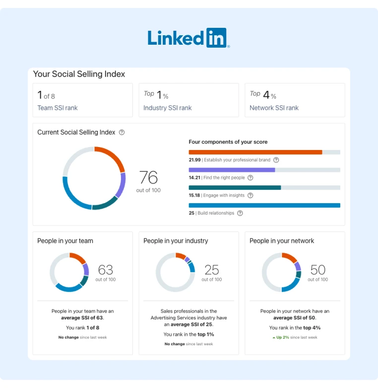 What is Social Selling - Index