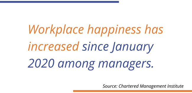 Workplace Happiness has increased since January 2020 among managers